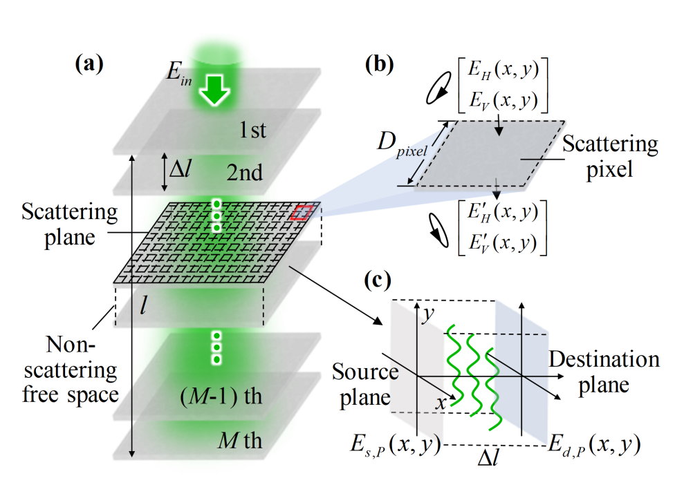 pic2 Principle of the full-polarization angular spectrum model.png